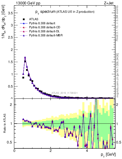 Plot of ch.pt in 13000 GeV pp collisions