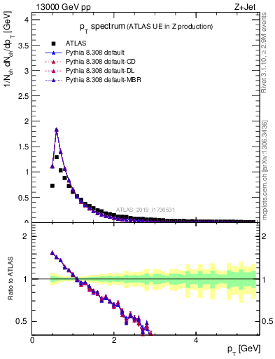 Plot of ch.pt in 13000 GeV pp collisions