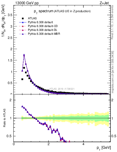 Plot of ch.pt in 13000 GeV pp collisions