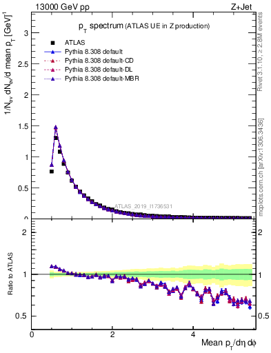 Plot of ch.pt in 13000 GeV pp collisions