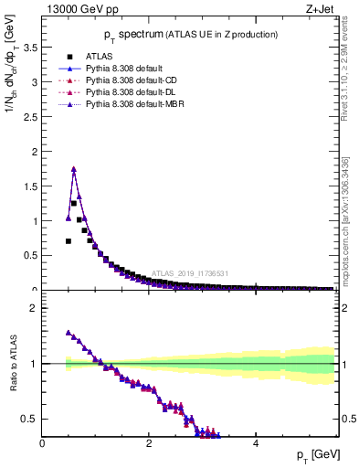 Plot of ch.pt in 13000 GeV pp collisions