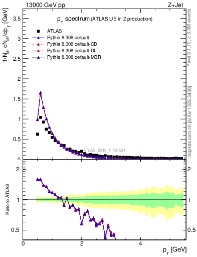 Plot of ch.pt in 13000 GeV pp collisions