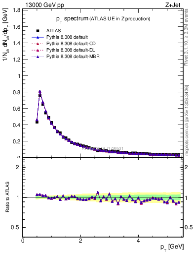 Plot of ch.pt in 13000 GeV pp collisions