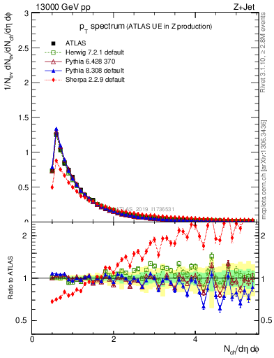 Plot of ch.pt in 13000 GeV pp collisions