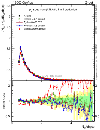 Plot of ch.pt in 13000 GeV pp collisions