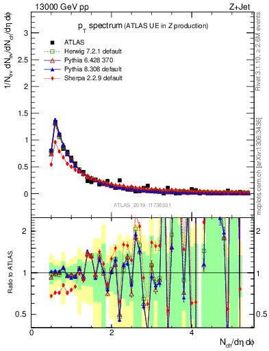 Plot of ch.pt in 13000 GeV pp collisions