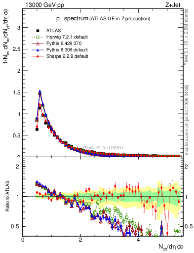 Plot of ch.pt in 13000 GeV pp collisions