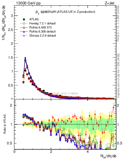 Plot of ch.pt in 13000 GeV pp collisions