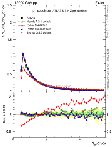 Plot of ch.pt in 13000 GeV pp collisions