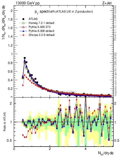 Plot of ch.pt in 13000 GeV pp collisions