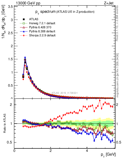 Plot of ch.pt in 13000 GeV pp collisions