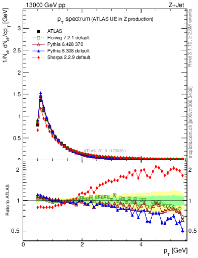 Plot of ch.pt in 13000 GeV pp collisions