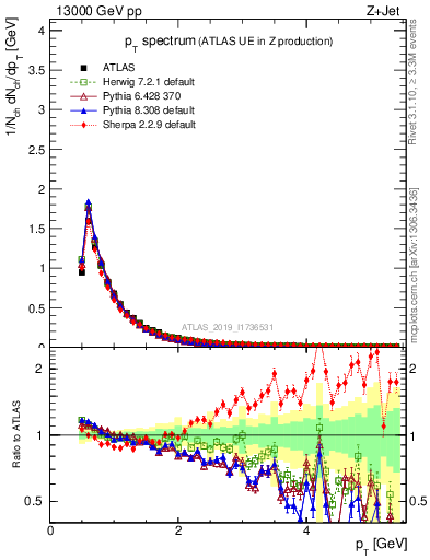 Plot of ch.pt in 13000 GeV pp collisions