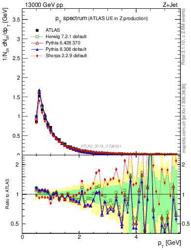 Plot of ch.pt in 13000 GeV pp collisions