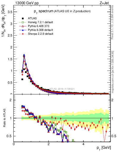 Plot of ch.pt in 13000 GeV pp collisions