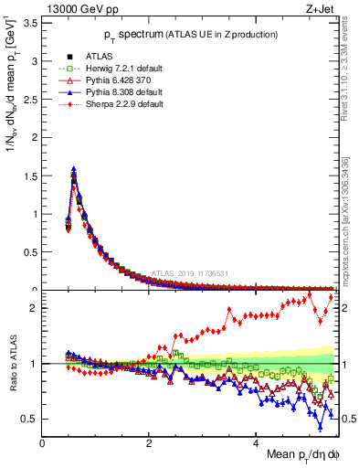 Plot of ch.pt in 13000 GeV pp collisions