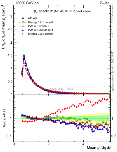 Plot of ch.pt in 13000 GeV pp collisions