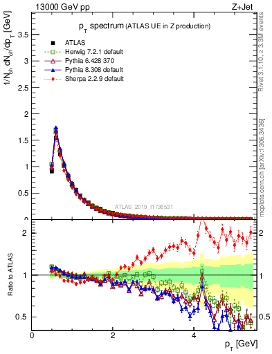 Plot of ch.pt in 13000 GeV pp collisions