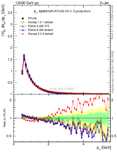 Plot of ch.pt in 13000 GeV pp collisions