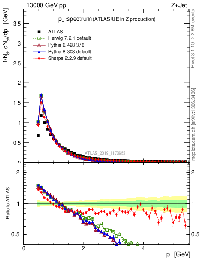 Plot of ch.pt in 13000 GeV pp collisions