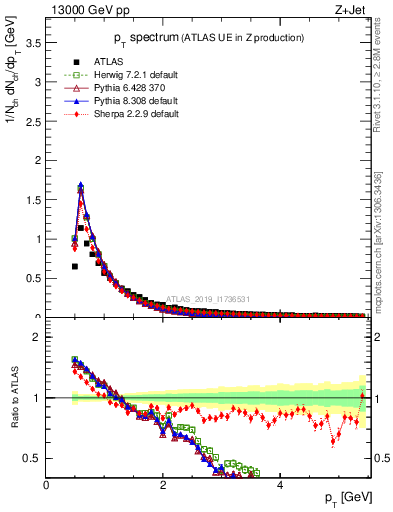 Plot of ch.pt in 13000 GeV pp collisions