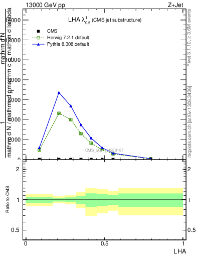 Plot of j.lha in 13000 GeV pp collisions