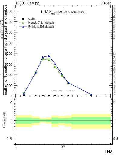 Plot of j.lha in 13000 GeV pp collisions