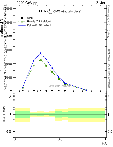 Plot of j.lha in 13000 GeV pp collisions