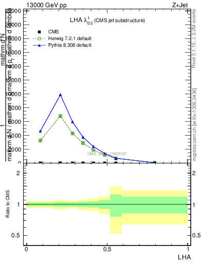 Plot of j.lha in 13000 GeV pp collisions