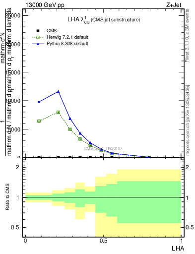 Plot of j.lha in 13000 GeV pp collisions