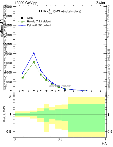 Plot of j.lha in 13000 GeV pp collisions