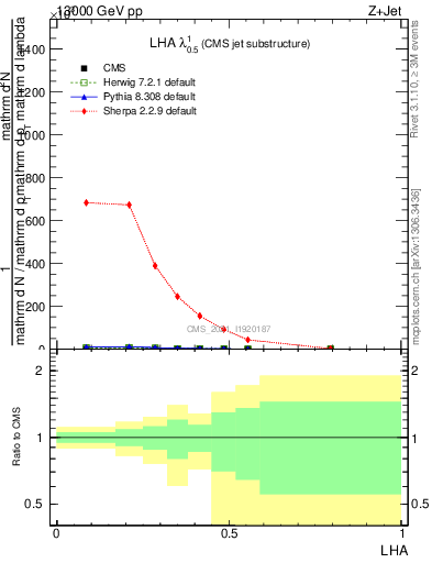 Plot of j.lha in 13000 GeV pp collisions