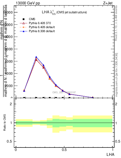 Plot of j.lha in 13000 GeV pp collisions