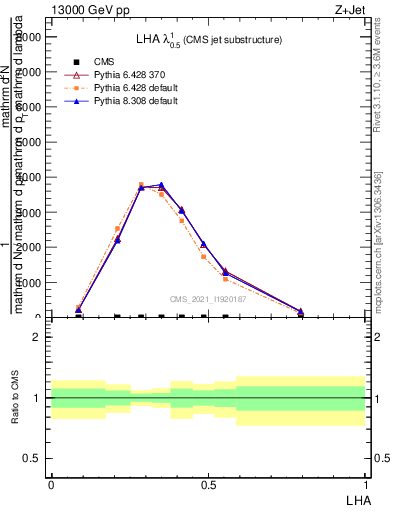 Plot of j.lha in 13000 GeV pp collisions