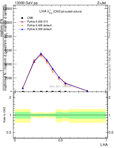 Plot of j.lha in 13000 GeV pp collisions