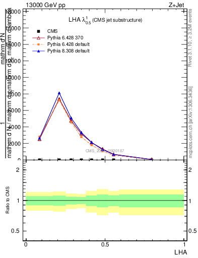 Plot of j.lha in 13000 GeV pp collisions