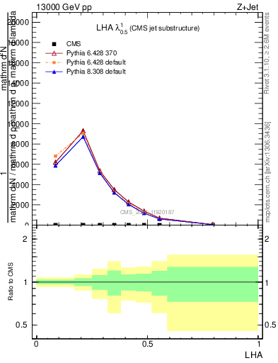 Plot of j.lha in 13000 GeV pp collisions