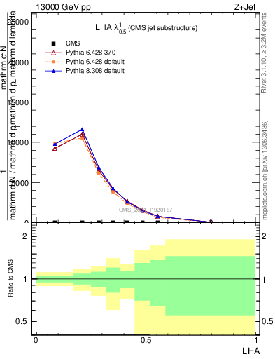 Plot of j.lha in 13000 GeV pp collisions