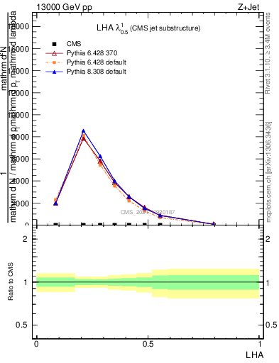 Plot of j.lha in 13000 GeV pp collisions