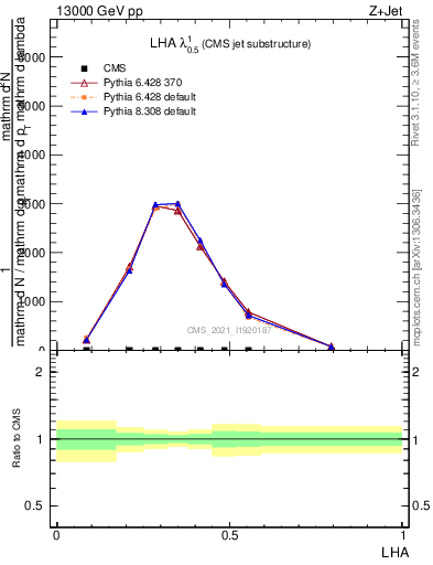 Plot of j.lha in 13000 GeV pp collisions