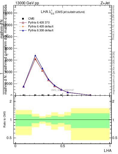 Plot of j.lha in 13000 GeV pp collisions