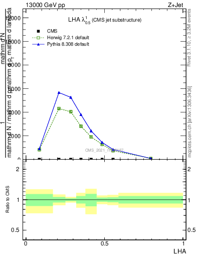 Plot of j.lha in 13000 GeV pp collisions