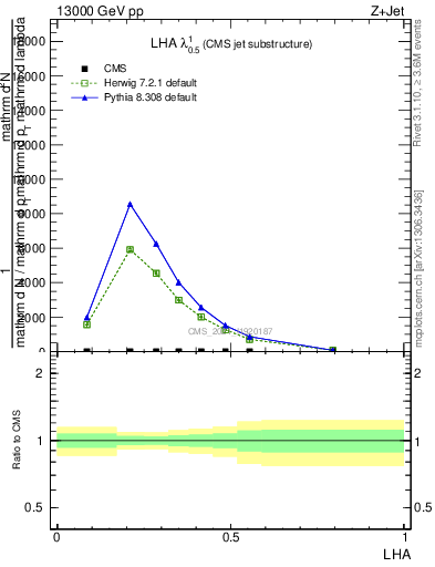 Plot of j.lha in 13000 GeV pp collisions