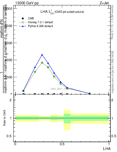 Plot of j.lha in 13000 GeV pp collisions