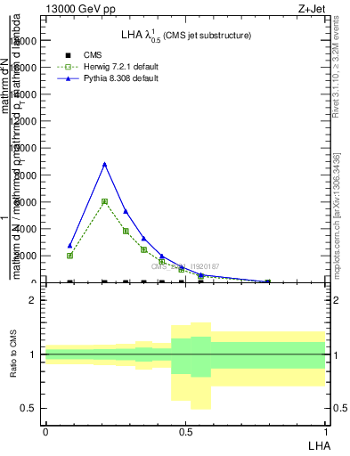 Plot of j.lha in 13000 GeV pp collisions