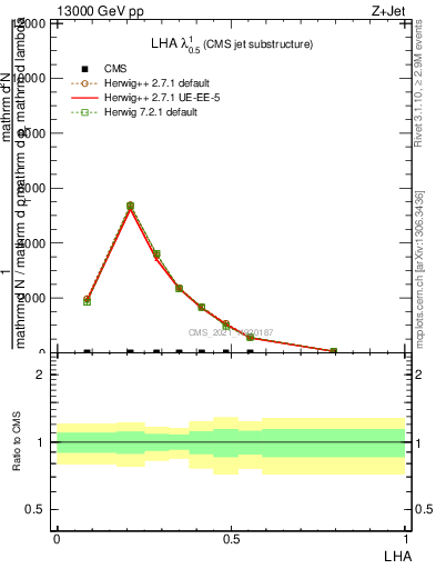 Plot of j.lha in 13000 GeV pp collisions