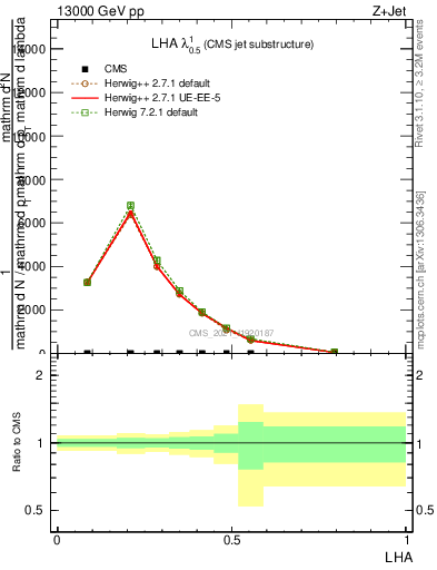 Plot of j.lha in 13000 GeV pp collisions