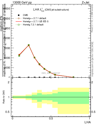 Plot of j.lha in 13000 GeV pp collisions