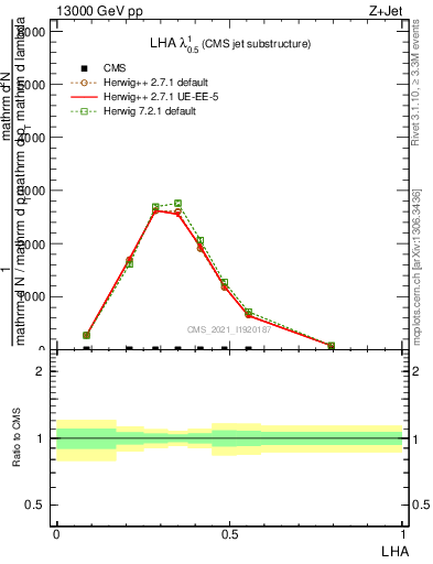 Plot of j.lha in 13000 GeV pp collisions