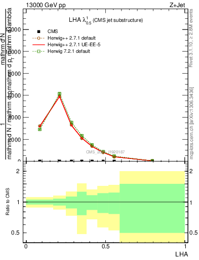 Plot of j.lha in 13000 GeV pp collisions